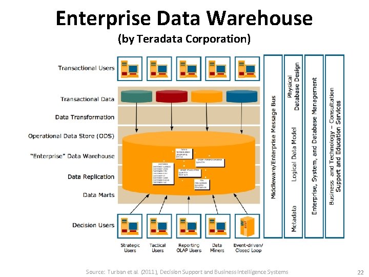 Enterprise Data Warehouse (by Teradata Corporation) Source: Turban et al. (2011), Decision Support and