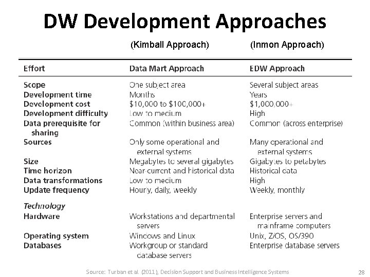 DW Development Approaches (Kimball Approach) (Inmon Approach) Source: Turban et al. (2011), Decision Support