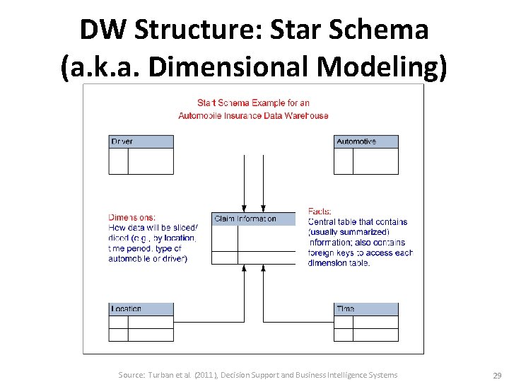 DW Structure: Star Schema (a. k. a. Dimensional Modeling) Source: Turban et al. (2011),