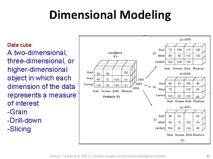 Dimensional Modeling Data cube A two-dimensional, three-dimensional, or higher-dimensional object in which each dimension