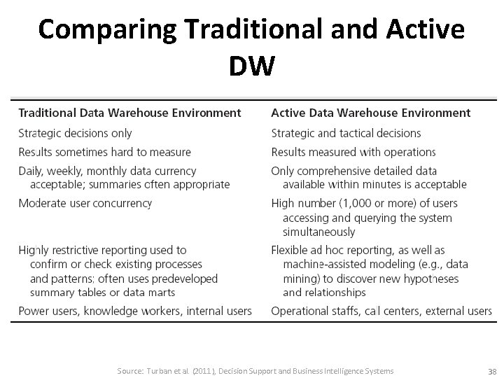 Comparing Traditional and Active DW Source: Turban et al. (2011), Decision Support and Business