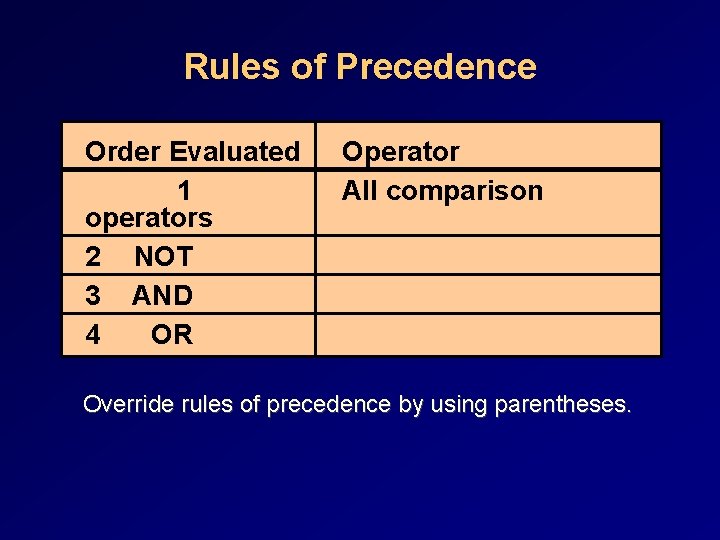 Rules of Precedence Order Evaluated 1 operators 2 NOT 3 AND 4 OR Operator Rules of Precedence Order Evaluated 1 operators 2 NOT 3 AND 4 OR Operator