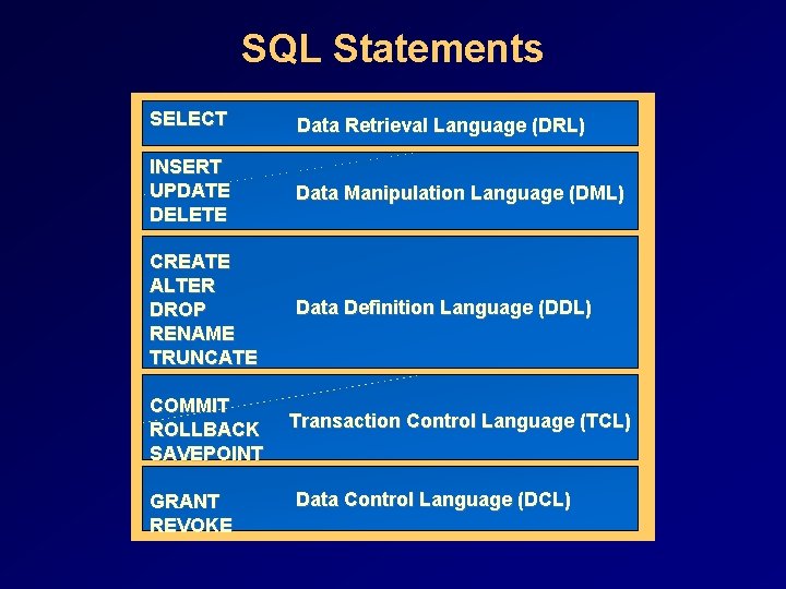 SQL Statements SELECT Data Retrieval Language (DRL) INSERT UPDATE DELETE Data Manipulation Language (DML) SQL Statements SELECT Data Retrieval Language (DRL) INSERT UPDATE DELETE Data Manipulation Language (DML)