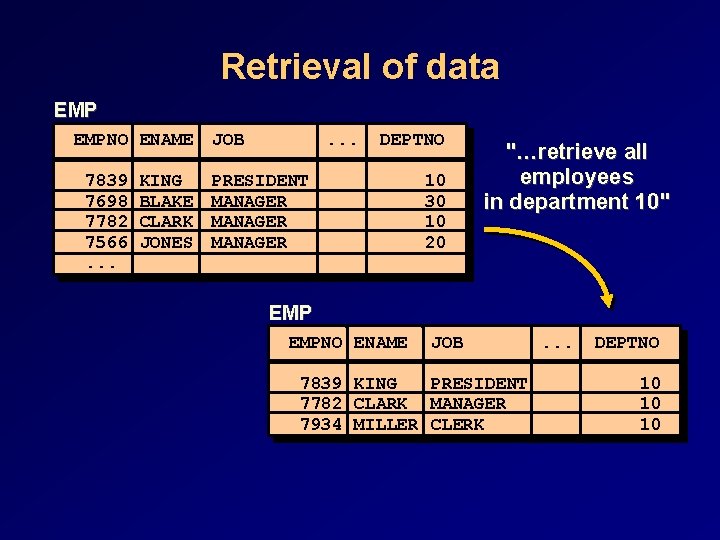 Retrieval of data EMPNO ENAME 7839 7698 7782 7566. . . KING BLAKE CLARK Retrieval of data EMPNO ENAME 7839 7698 7782 7566. . . KING BLAKE CLARK