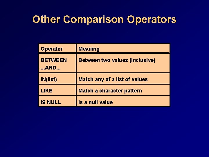 Other Comparison Operators Operator Meaning BETWEEN. . . AND. . . Between two values Other Comparison Operators Operator Meaning BETWEEN. . . AND. . . Between two values