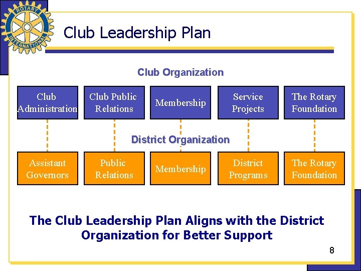 Club Leadership Plan Club Organization Club Administration Club Public Relations Service Projects The Rotary