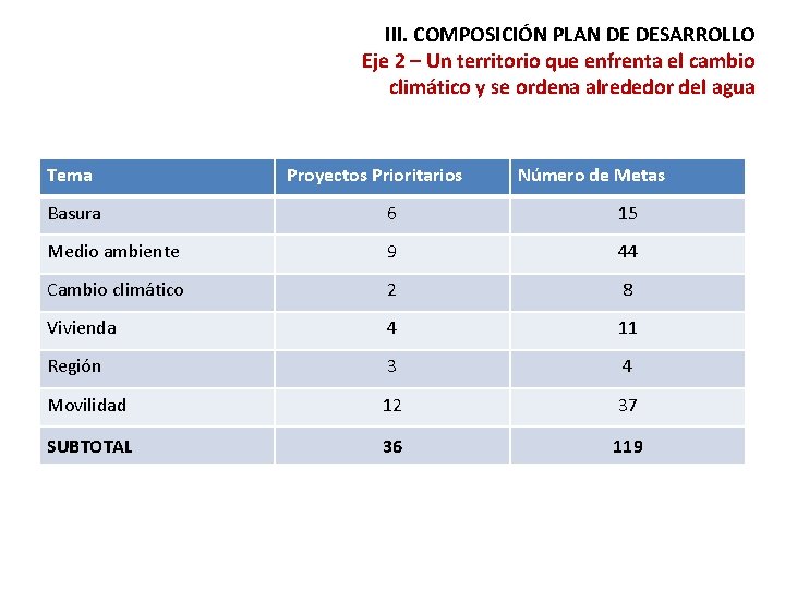 III. COMPOSICIÓN PLAN DE DESARROLLO Eje 2 – Un territorio que enfrenta el cambio