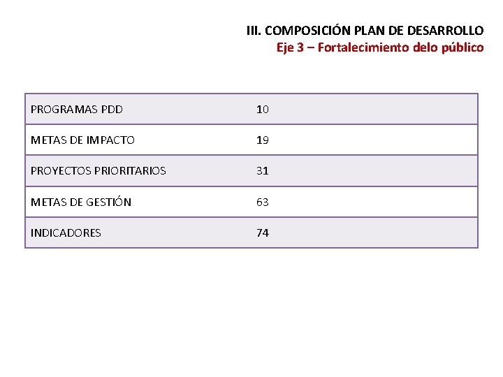 III. COMPOSICIÓN PLAN DE DESARROLLO Eje 3 – Fortalecimiento delo público PROGRAMAS PDD 10