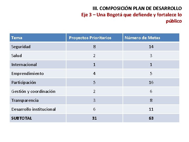 III. COMPOSICIÓN PLAN DE DESARROLLO Eje 3 – Una Bogotá que defiende y fortalece