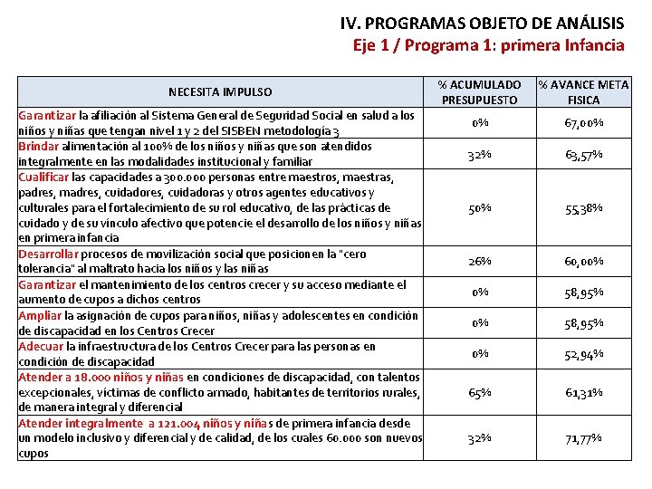 IV. PROGRAMAS OBJETO DE ANÁLISIS Eje 1 / Programa 1: primera Infancia NECESITA IMPULSO