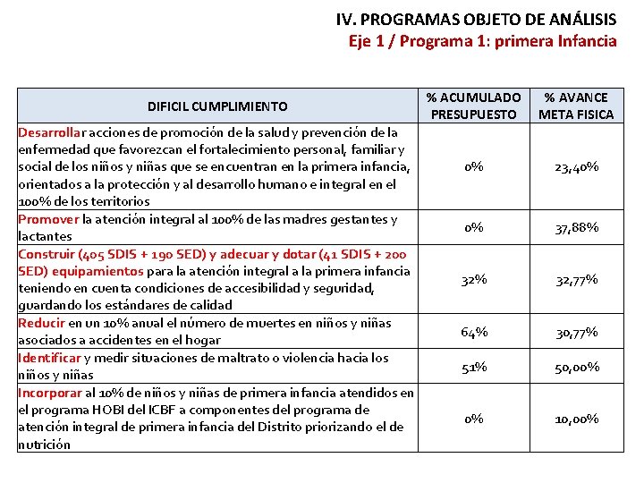 IV. PROGRAMAS OBJETO DE ANÁLISIS Eje 1 / Programa 1: primera Infancia DIFICIL CUMPLIMIENTO