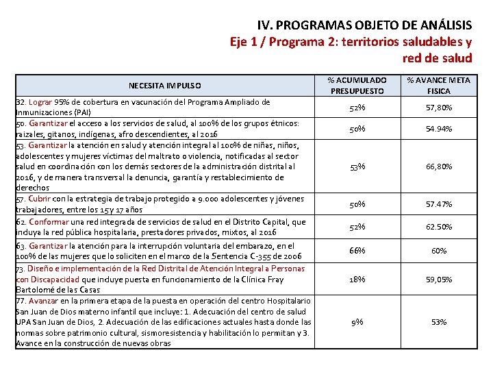 IV. PROGRAMAS OBJETO DE ANÁLISIS Eje 1 / Programa 2: territorios saludables y red