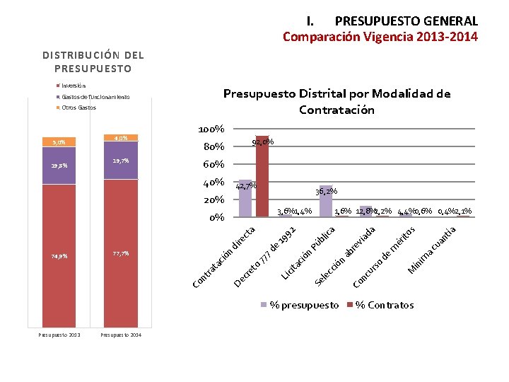 I. PRESUPUESTO GENERAL Comparación Vigencia 2013 -2014 DISTRIBUCIÓN DEL PRESUPUESTO Inversión Presupuesto Distrital por