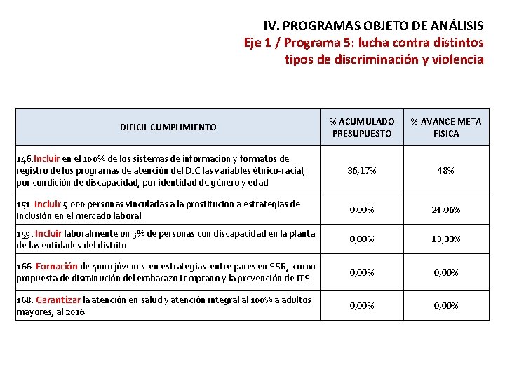 IV. PROGRAMAS OBJETO DE ANÁLISIS Eje 1 / Programa 5: lucha contra distintos tipos