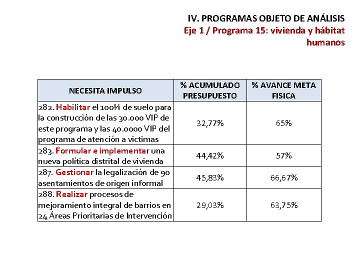 IV. PROGRAMAS OBJETO DE ANÁLISIS Eje 1 / Programa 15: vivienda y hábitat humanos