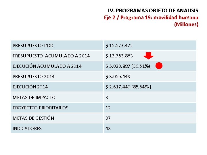 IV. PROGRAMAS OBJETO DE ANÁLISIS Eje 2 / Programa 19: movilidad humana (Millones) PRESUPUESTO