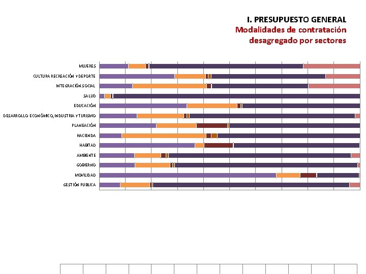 I. PRESUPUESTO GENERAL Modalidades de contratación desagregado por sectores MUJERES CULTURA RECREACIÓN Y DEPORTE