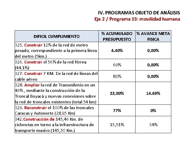 IV. PROGRAMAS OBJETO DE ANÁLISIS Eje 2 / Programa 19: movilidad humana DIFICIL CUMPLIMIENTO