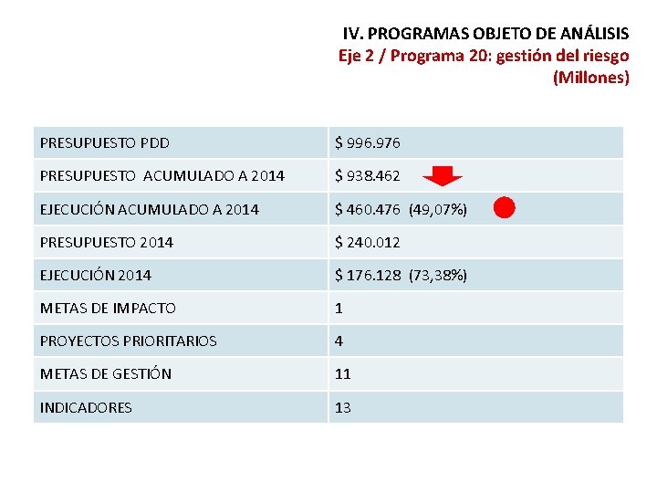 IV. PROGRAMAS OBJETO DE ANÁLISIS Eje 2 / Programa 20: gestión del riesgo (Millones)