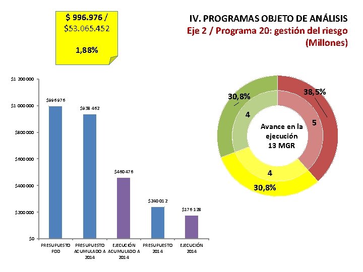 $ 996. 976 / $53. 065. 452 IV. PROGRAMAS OBJETO DE ANÁLISIS Eje 2