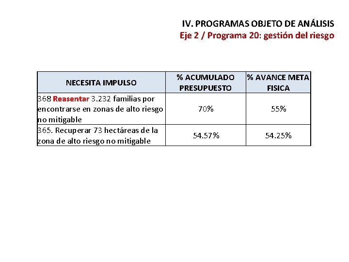 IV. PROGRAMAS OBJETO DE ANÁLISIS Eje 2 / Programa 20: gestión del riesgo NECESITA