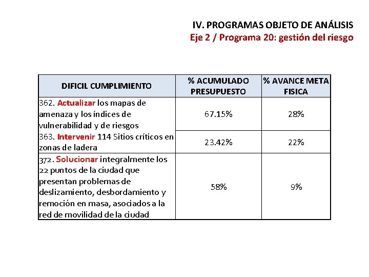 IV. PROGRAMAS OBJETO DE ANÁLISIS Eje 2 / Programa 20: gestión del riesgo DIFICIL