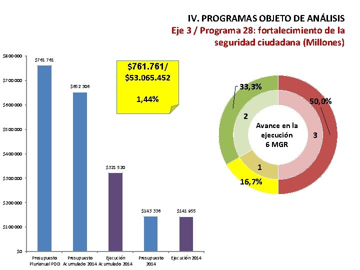 IV. PROGRAMAS OBJETO DE ANÁLISIS Eje 3 / Programa 28: fortalecimiento de la seguridad