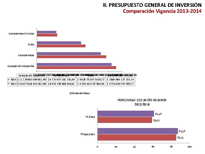 II. PRESUPUESTO GENERAL DE INVERSIÓN Comparación Vigencia 2013 -2014 Compromiso Sin Girar Giros Compromisos