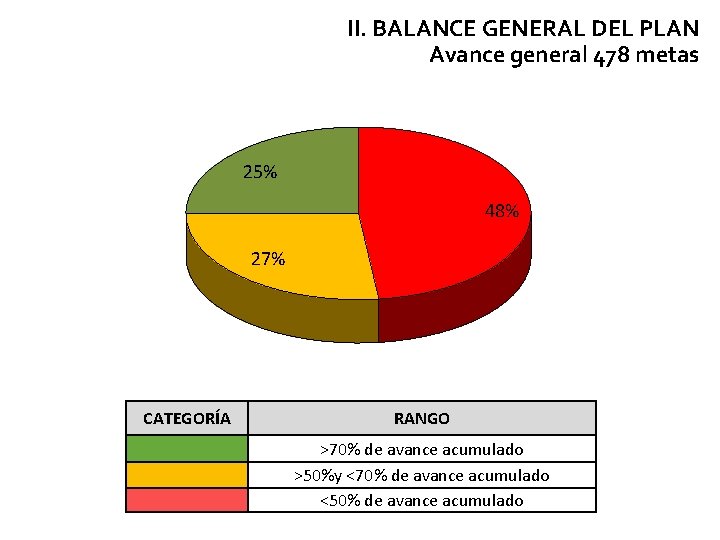 II. BALANCE GENERAL DEL PLAN Avance general 478 metas 25% 48% 27% CATEGORÍA RANGO