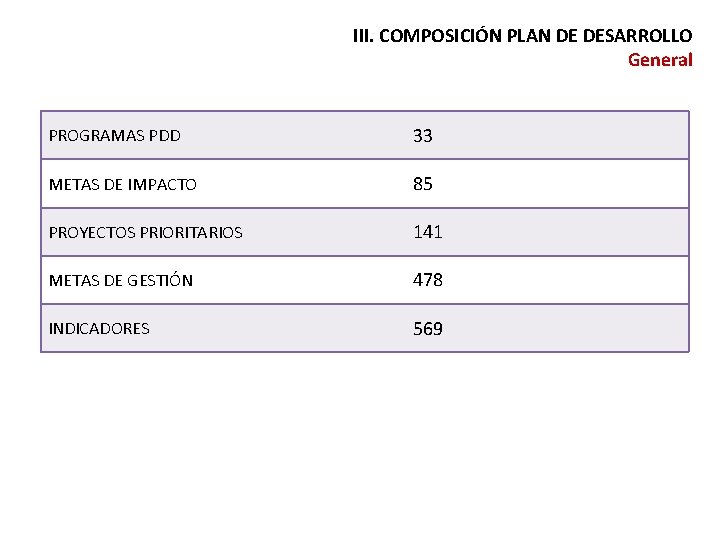 III. COMPOSICIÓN PLAN DE DESARROLLO General PROGRAMAS PDD 33 METAS DE IMPACTO 85 PROYECTOS