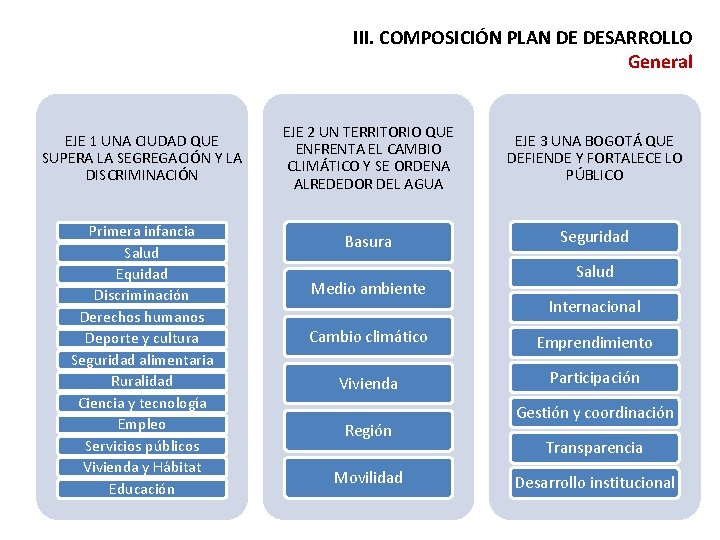 III. COMPOSICIÓN PLAN DE DESARROLLO General EJE 1 UNA CIUDAD QUE SUPERA LA SEGREGACIÓN