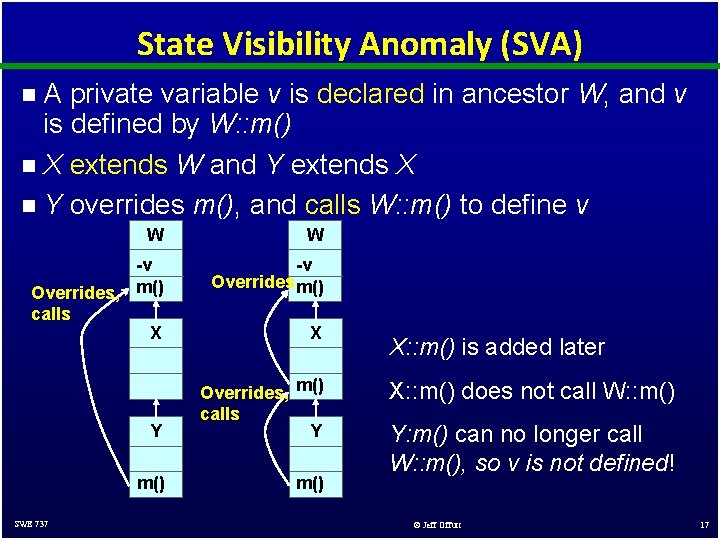 State Visibility Anomaly (SVA) A private variable v is declared in ancestor W, and