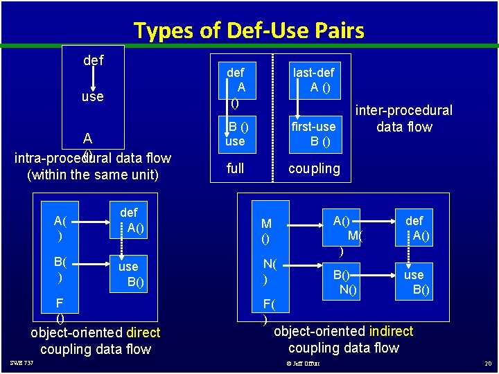 Types of Def-Use Pairs def use A () intra-procedural data flow (within the same