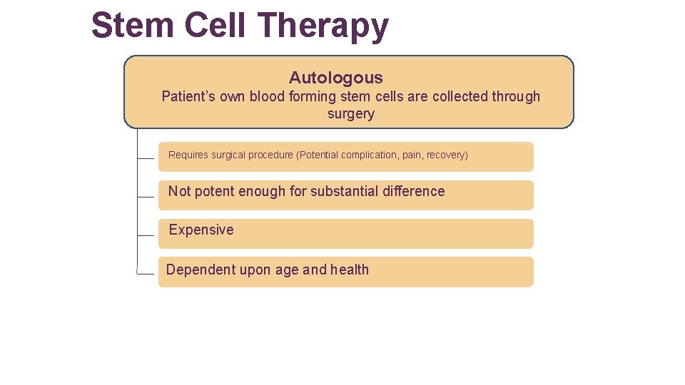 Stem Cell Therapy Autologous Patient’s own blood forming stem cells are collected through surgery
