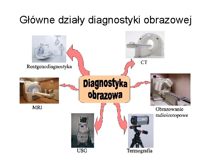 Główne działy diagnostyki obrazowej 