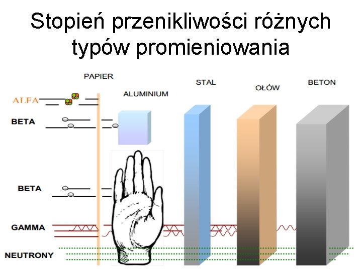 Stopień przenikliwości różnych typów promieniowania 