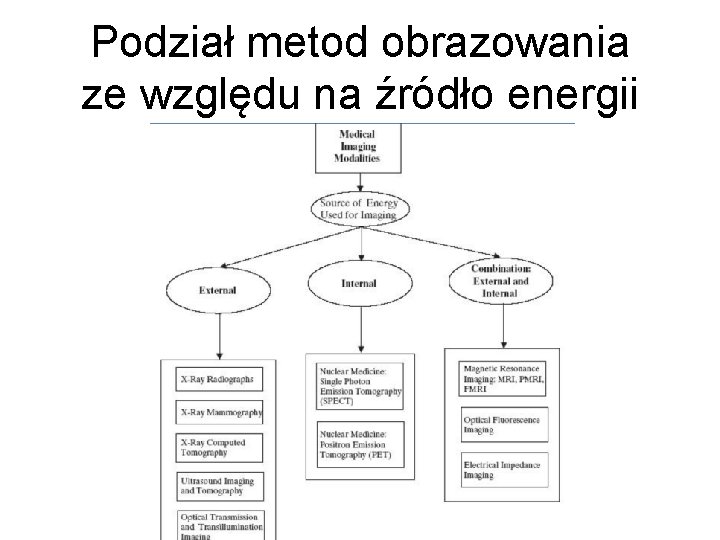 Podział metod obrazowania ze względu na źródło energii 