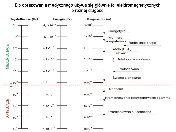 Do obrazowania medycznego używa się głównie fal elektromagnetycznych o różnej długości 