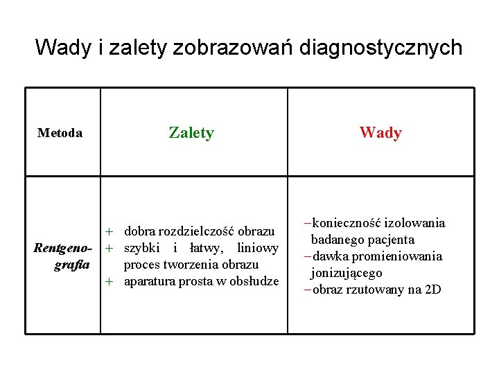 Wady i zalety zobrazowań diagnostycznych Metoda Zalety dobra rozdzielczość obrazu Rentgeno- szybki i łatwy,