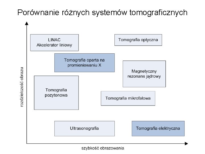 Porównanie różnych systemów tomograficznych 