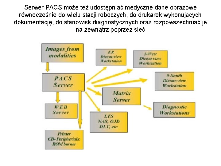 Serwer PACS może też udostępniać medyczne dane obrazowe równocześnie do wielu stacji roboczych, do