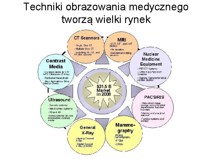 Techniki obrazowania medycznego tworzą wielki rynek 