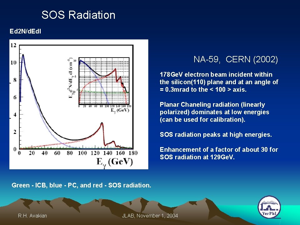 SOS Radiation Ed 2 N/d. Edl NA-59, CERN (2002) 178 Ge. V electron beam