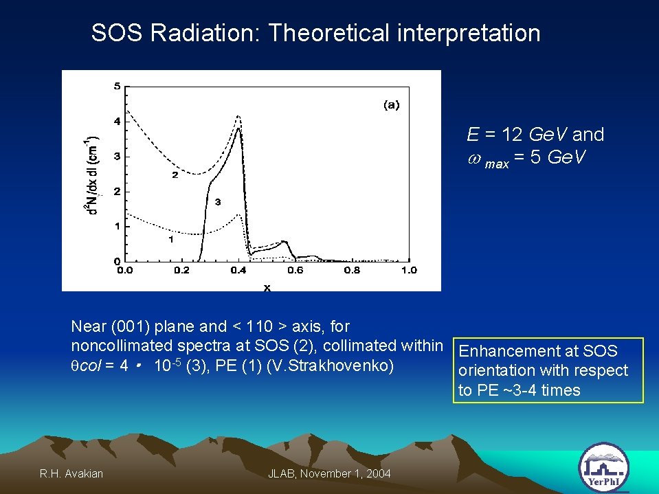 SOS Radiation: Theoretical interpretation E = 12 Ge. V and w max = 5
