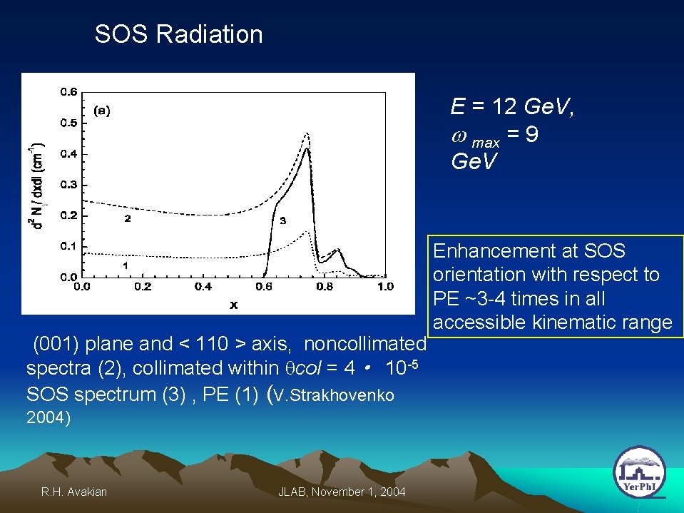 SOS Radiation E = 12 Ge. V, w max = 9 Ge. V (001)