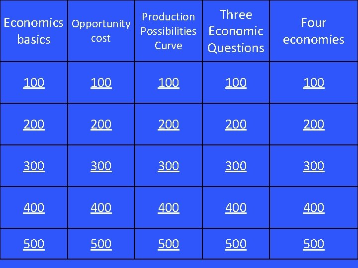 Three Production Economics Opportunity Possibilities Economic cost basics Curve Questions Four economies 100 100