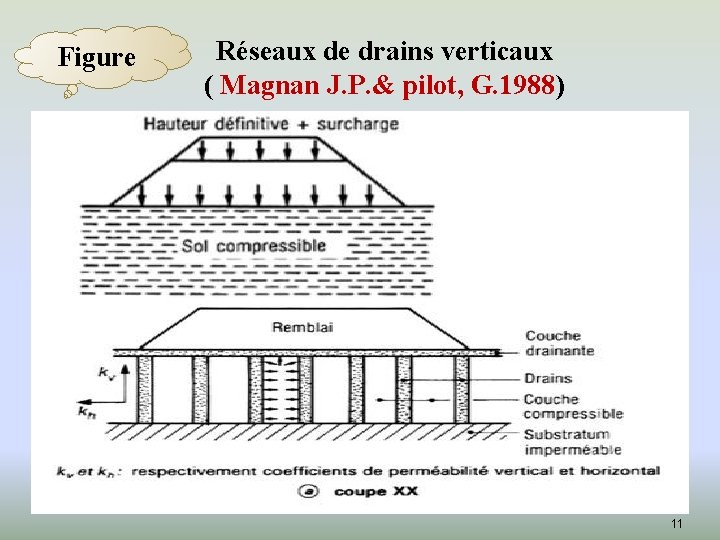 Figure Réseaux de drains verticaux ( Magnan J. P. & pilot, G. 1988) 11