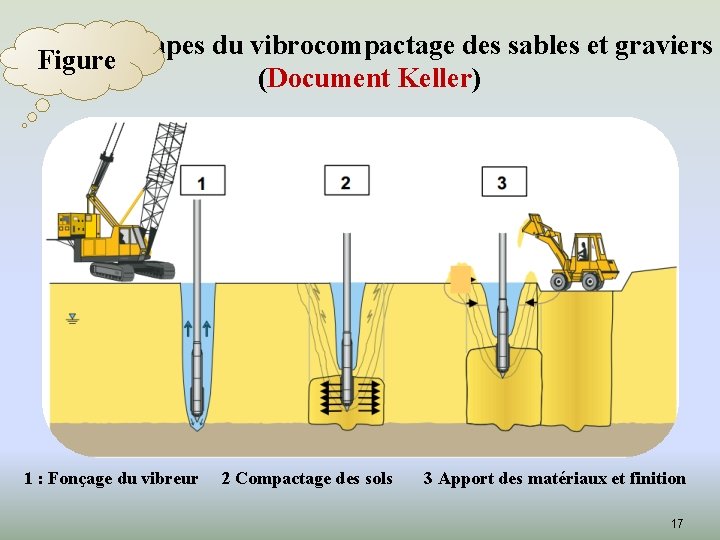 Étapes du vibrocompactage des sables et graviers Figure (Document Keller) 1 : Fonçage du