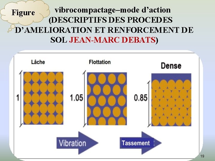 vibrocompactage–mode d’action (DESCRIPTIFS DES PROCEDES D’AMELIORATION ET RENFORCEMENT DE SOL JEAN-MARC DEBATS) Figure 19