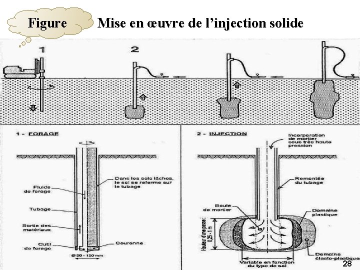 Figure Mise en œuvre de l’injection solide 28 